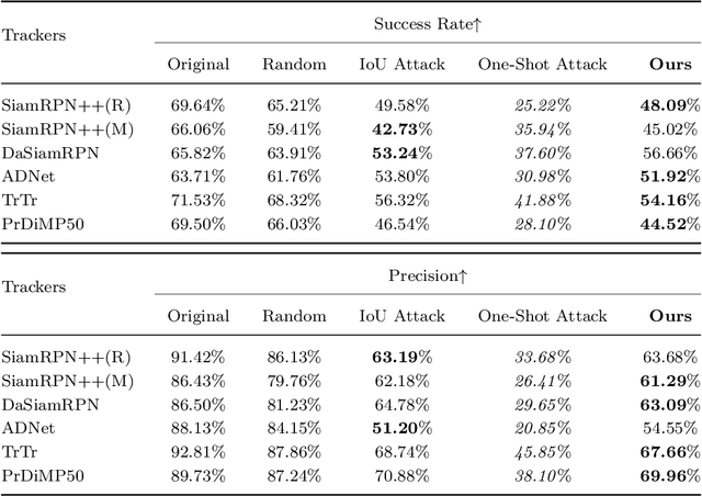 Figure 4 for DIMBA: Discretely Masked Black-Box Attack in Single Object Tracking