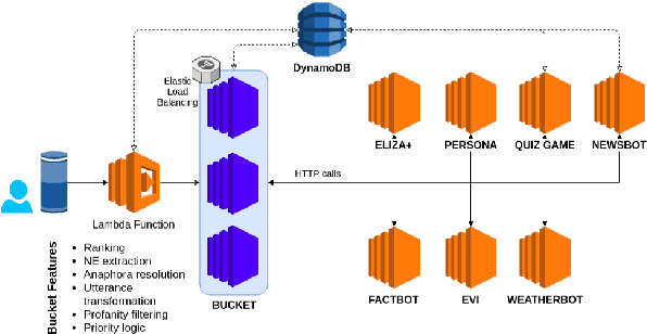Figure 2 for Sentiment Analysis for Open Domain Conversational Agent