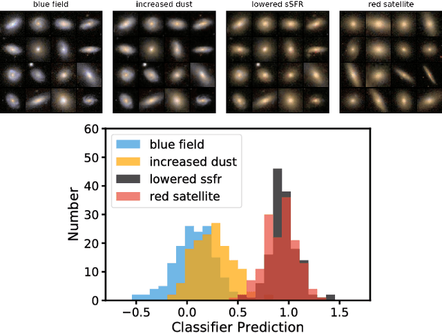 Figure 4 for Exploring galaxy evolution with generative models