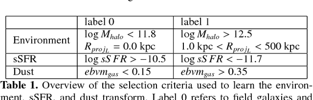 Figure 2 for Exploring galaxy evolution with generative models