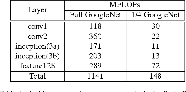 Figure 2 for Scale-Aware Face Detection