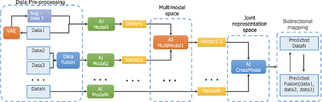Figure 1 for Multimodal and Crossmodal AI for Smart Data Analysis