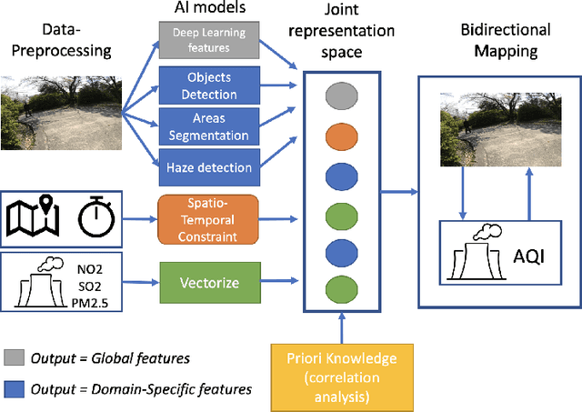 Figure 4 for Multimodal and Crossmodal AI for Smart Data Analysis