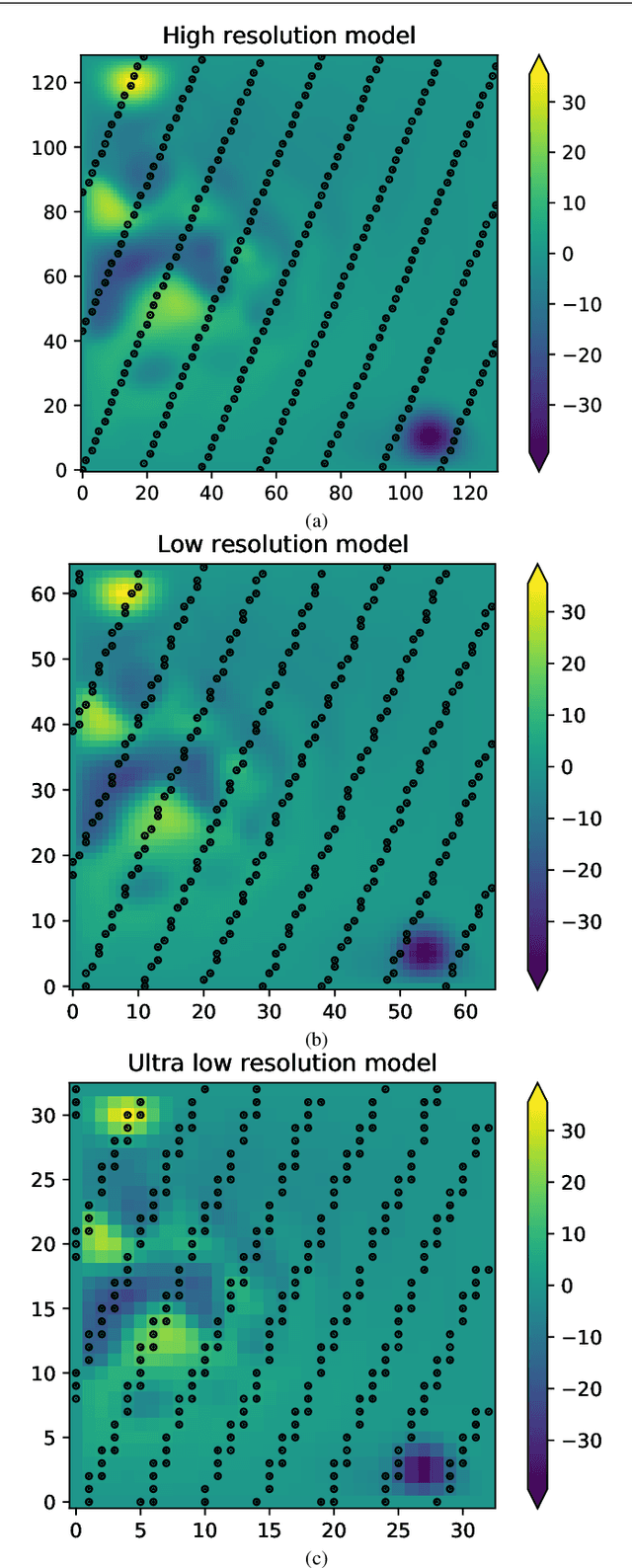 Figure 2 for Super-resolution data assimilation
