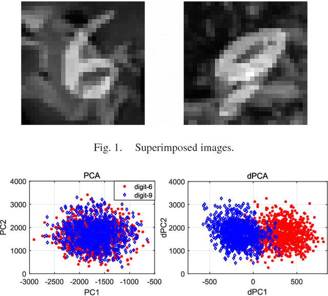 Figure 1 for Nonlinear Dimensionality Reduction for Discriminative Analytics of Multiple Datasets