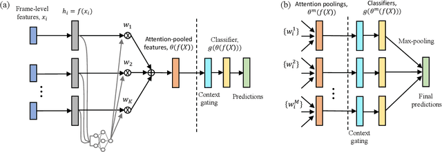 Figure 1 for Multi-attention Networks for Temporal Localization of Video-level Labels