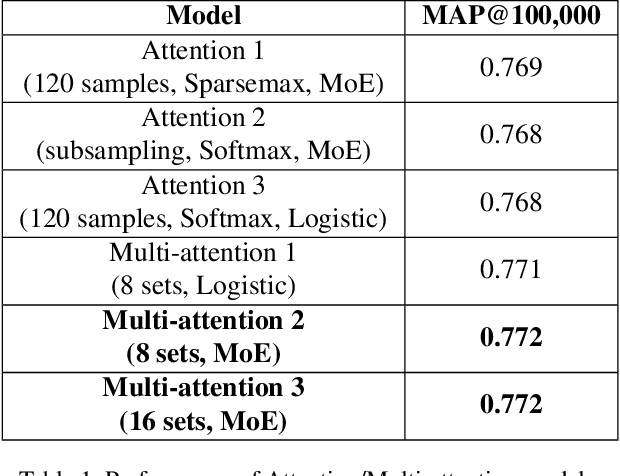 Figure 2 for Multi-attention Networks for Temporal Localization of Video-level Labels