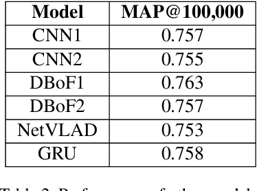 Figure 4 for Multi-attention Networks for Temporal Localization of Video-level Labels
