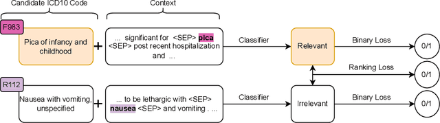 Figure 2 for Entity Anchored ICD Coding