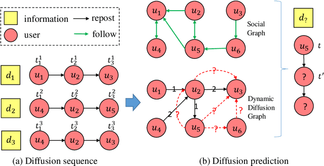 Figure 1 for DyHGCN: A Dynamic Heterogeneous Graph Convolutional Network to Learn Users' Dynamic Preferences for Information Diffusion Prediction