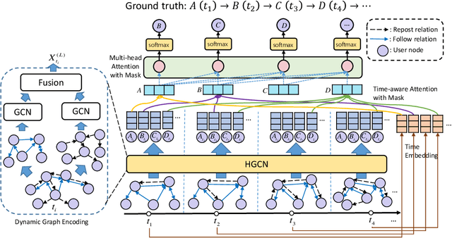 Figure 3 for DyHGCN: A Dynamic Heterogeneous Graph Convolutional Network to Learn Users' Dynamic Preferences for Information Diffusion Prediction