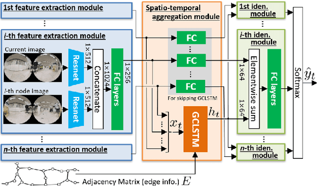 Figure 2 for Spatio-Temporal Graph Localization Networks for Image-based Navigation