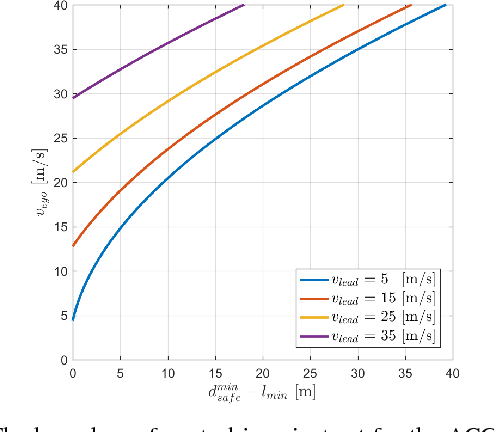 Figure 2 for Safe Adaptive Cruise Control with Road Grade Preview and V2V Communication