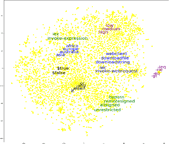 Figure 4 for Detecting Malicious PowerShell Scripts Using Contextual Embeddings