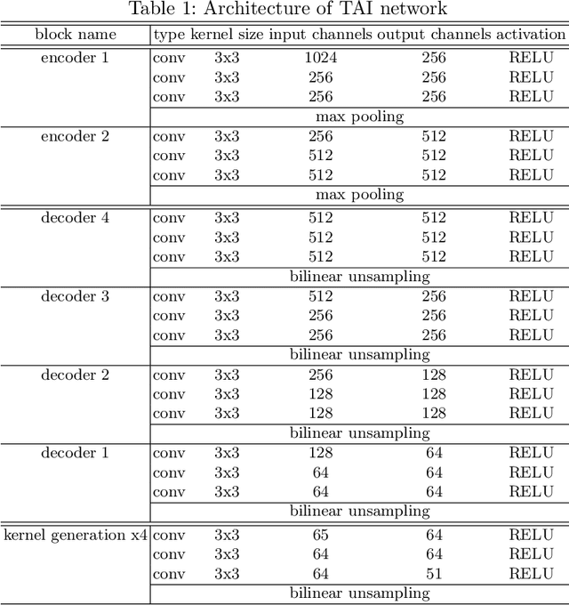 Figure 2 for A Temporally-Aware Interpolation Network for Video Frame Inpainting