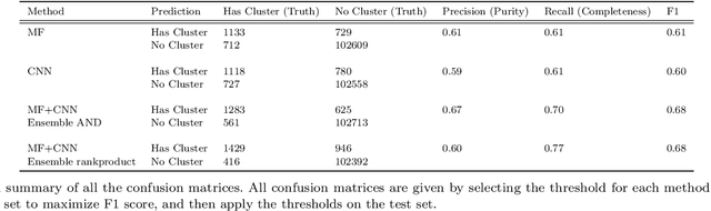 Figure 2 for DeepSZ: Identification of Sunyaev-Zel'dovich Galaxy Clusters using Deep Learning