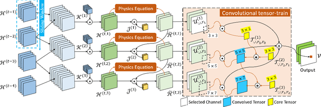 Figure 3 for Physics-informed Tensor-train ConvLSTM for Volumetric Velocity Forecasting