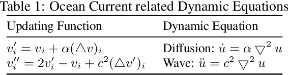 Figure 2 for Physics-informed Tensor-train ConvLSTM for Volumetric Velocity Forecasting