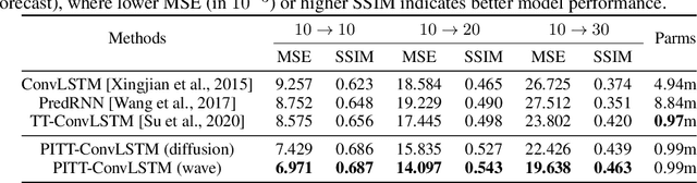 Figure 4 for Physics-informed Tensor-train ConvLSTM for Volumetric Velocity Forecasting