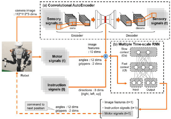 Figure 1 for Motion Switching with Sensory and Instruction Signals by designing Dynamical Systems using Deep Neural Network