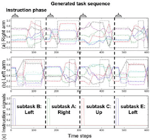 Figure 4 for Motion Switching with Sensory and Instruction Signals by designing Dynamical Systems using Deep Neural Network