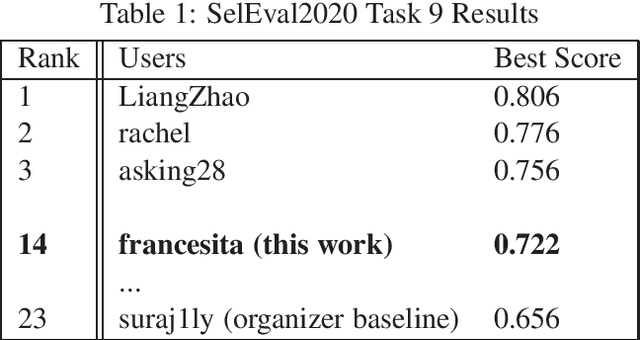 Figure 1 for CS-Embed-francesita at SemEval-2020 Task 9: The effectiveness of code-switched word embeddings for sentiment analysis