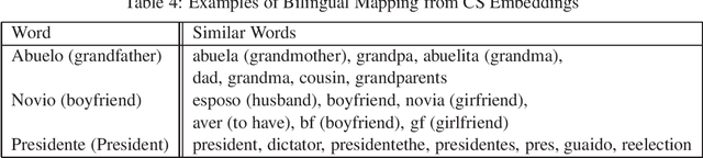 Figure 2 for CS-Embed-francesita at SemEval-2020 Task 9: The effectiveness of code-switched word embeddings for sentiment analysis