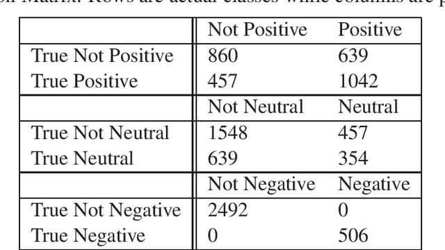 Figure 3 for CS-Embed-francesita at SemEval-2020 Task 9: The effectiveness of code-switched word embeddings for sentiment analysis