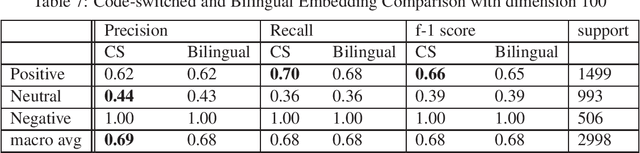 Figure 4 for CS-Embed-francesita at SemEval-2020 Task 9: The effectiveness of code-switched word embeddings for sentiment analysis