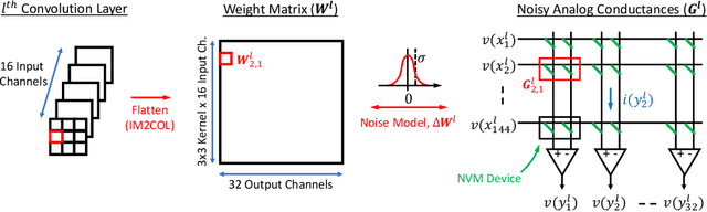 Figure 1 for Noisy Machines: Understanding Noisy Neural Networks and Enhancing Robustness to Analog Hardware Errors Using Distillation