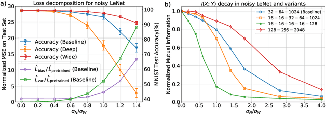 Figure 3 for Noisy Machines: Understanding Noisy Neural Networks and Enhancing Robustness to Analog Hardware Errors Using Distillation
