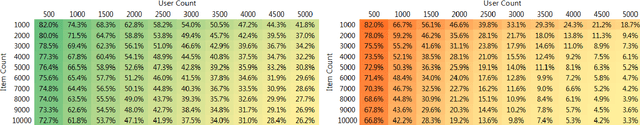 Figure 2 for A Comparative Study of Collaborative Filtering Algorithms
