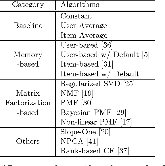 Figure 1 for A Comparative Study of Collaborative Filtering Algorithms