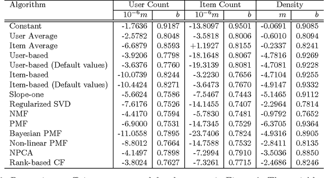 Figure 4 for A Comparative Study of Collaborative Filtering Algorithms