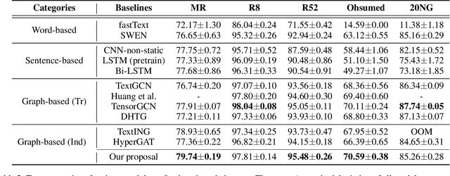 Figure 3 for Sparse Structure Learning via Graph Neural Networks for Inductive Document Classification