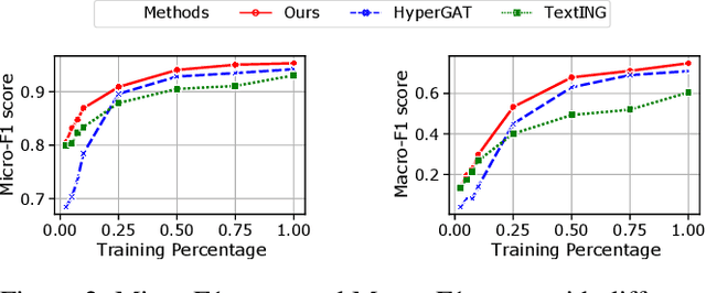 Figure 4 for Sparse Structure Learning via Graph Neural Networks for Inductive Document Classification