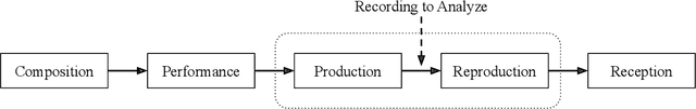 Figure 1 for An Interdisciplinary Review of Music Performance Analysis