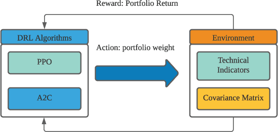 Figure 1 for Explainable Deep Reinforcement Learning for Portfolio Management: An Empirical Approach