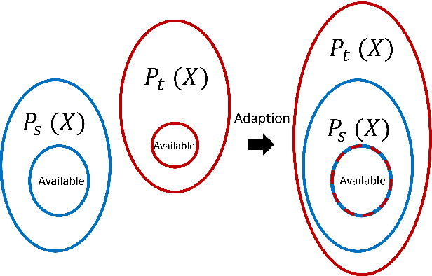 Figure 4 for On statistic alignment for domain adaptation in structural health monitoring