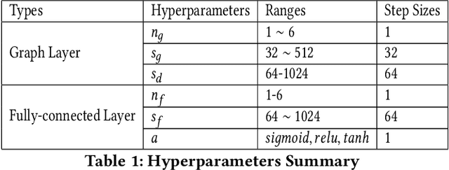 Figure 2 for Which Hyperparameters to Optimise? An Investigation of Evoluationary Hyperaprameter Optimisation in Graph Neural Network For Molecular Property Prediction