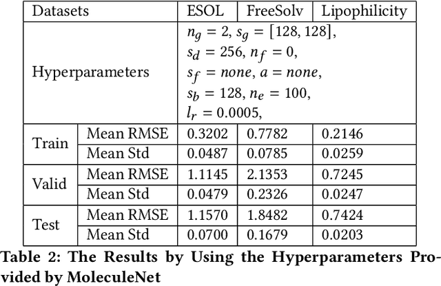 Figure 3 for Which Hyperparameters to Optimise? An Investigation of Evoluationary Hyperaprameter Optimisation in Graph Neural Network For Molecular Property Prediction