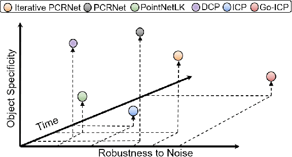 Figure 1 for One Framework to Register Them All: PointNet Encoding for Point Cloud Alignment