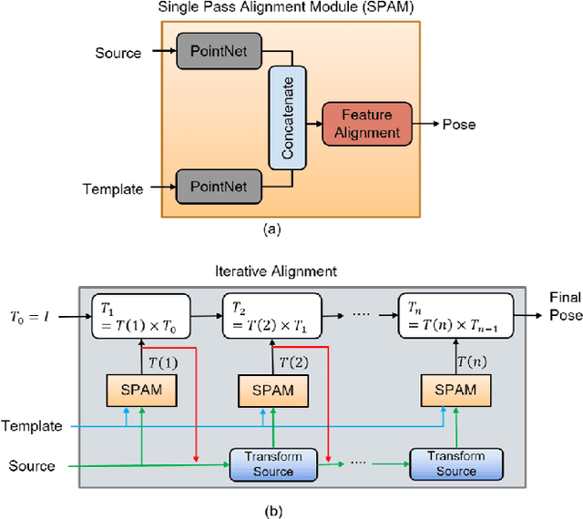 Figure 3 for One Framework to Register Them All: PointNet Encoding for Point Cloud Alignment