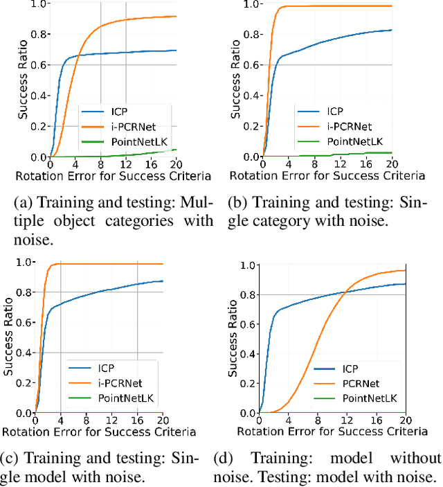 Figure 4 for One Framework to Register Them All: PointNet Encoding for Point Cloud Alignment