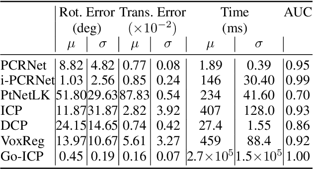 Figure 2 for One Framework to Register Them All: PointNet Encoding for Point Cloud Alignment