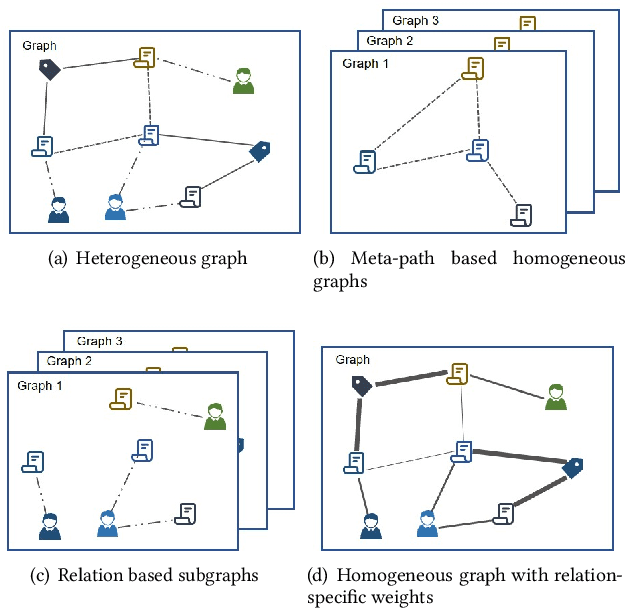 Figure 1 for Relation Embedding based Graph Neural Networks for Handling Heterogeneous Graph