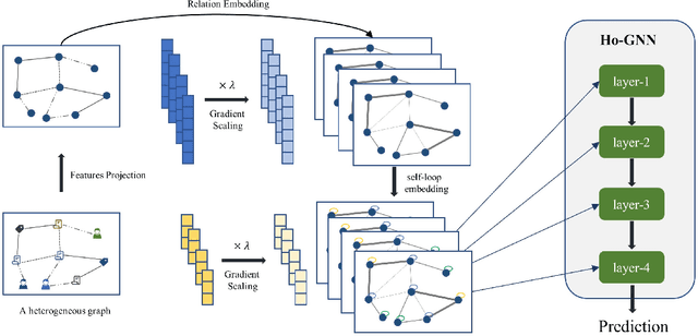 Figure 3 for Relation Embedding based Graph Neural Networks for Handling Heterogeneous Graph