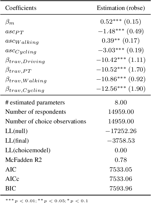 Figure 2 for Activity-based and agent-based Transport model of Melbourne (AToM): an open multi-modal transport simulation model for Greater Melbourne