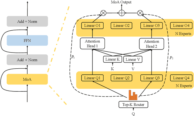 Figure 3 for Mixture of Attention Heads: Selecting Attention Heads Per Token